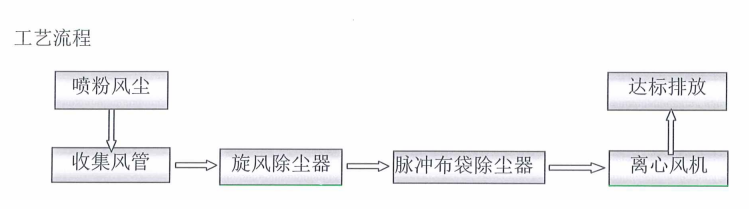 喷粉房粉尘处理设备